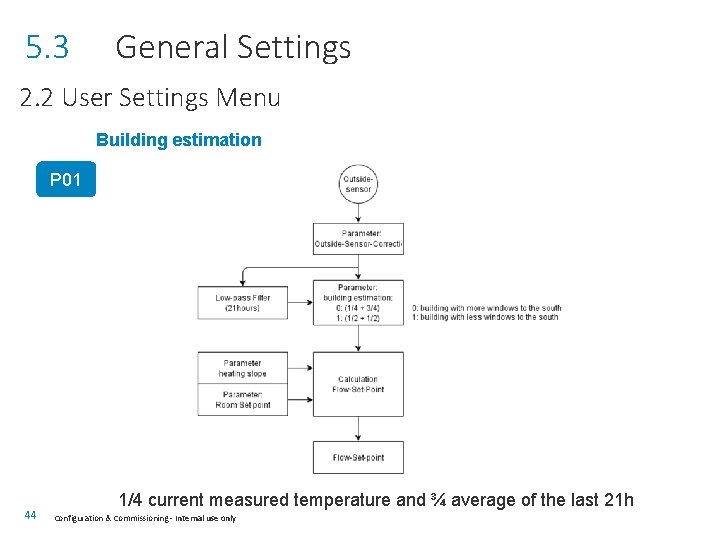 5. 3 General Settings 2. 2 User Settings Menu Building estimation P 01 44