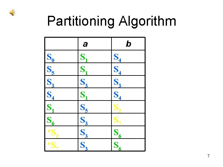 Partitioning Algorithm S 0 S 5 S 3 S 4 S 1 S 6