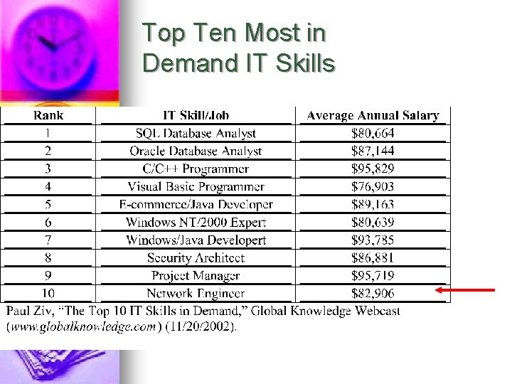 Top Ten Most in Demand IT Skills 