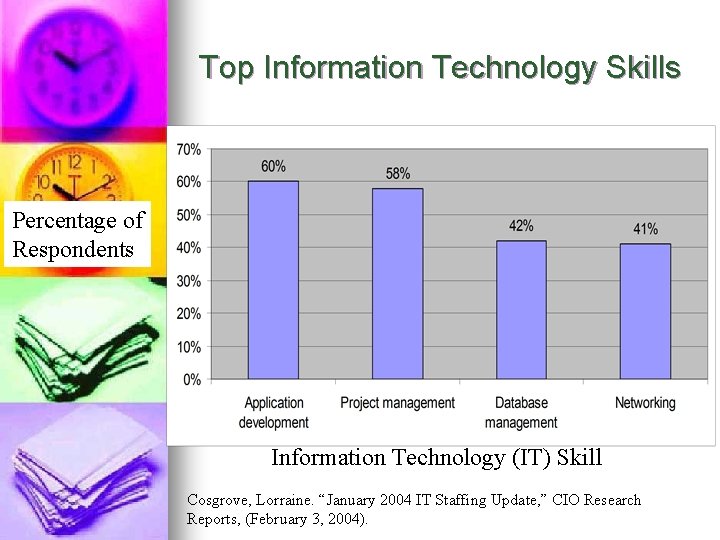 Top Information Technology Skills Percentage of Respondents Information Technology (IT) Skill Cosgrove, Lorraine. “January