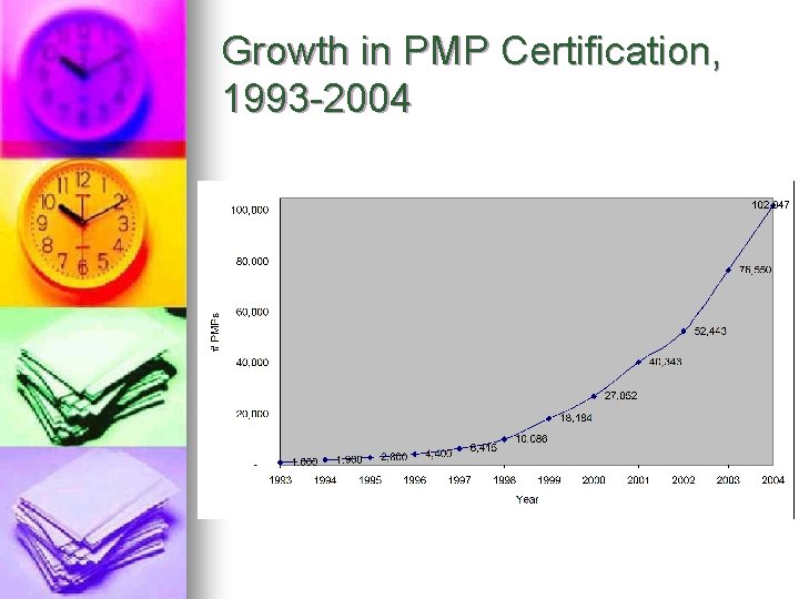 Growth in PMP Certification, 1993 -2004 