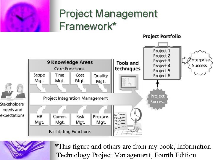 Project Management Framework* *This figure and others are from my book, Information Technology Project