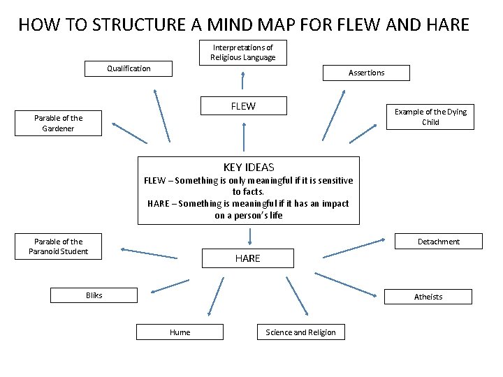 HOW TO STRUCTURE A MIND MAP FOR FLEW AND HARE Interpretations of Religious Language