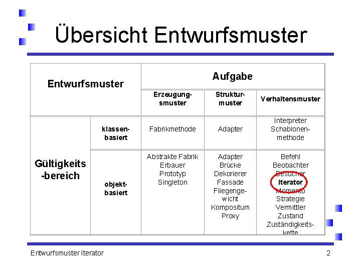 Übersicht Entwurfsmuster Aufgabe Entwurfsmuster Erzeugungsmuster klassenbasiert Gültigkeits -bereich Entwurfsmuster Iterator objektbasiert Strukturmuster Verhaltensmuster Fabrikmethode