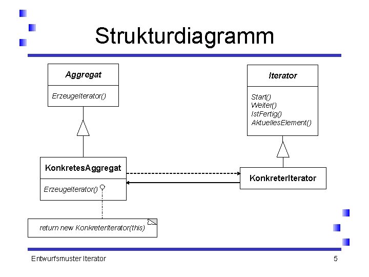 Strukturdiagramm Aggregat Erzeuge. Iterator() Iterator Start() Weiter() Ist. Fertig() Aktuelles. Element() Konkretes. Aggregat Konkreter.