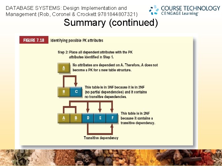 DATABASE SYSTEMS: Design Implementation and Management (Rob, Coronel & Crockett 9781844807321) 2 Summary (continued)