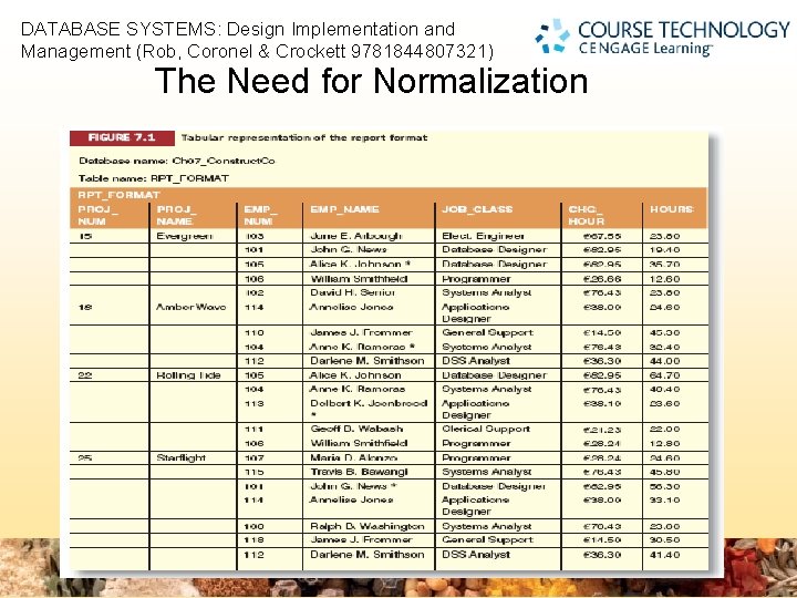 DATABASE SYSTEMS: Design Implementation and Management (Rob, Coronel & Crockett 9781844807321) 2 The Need