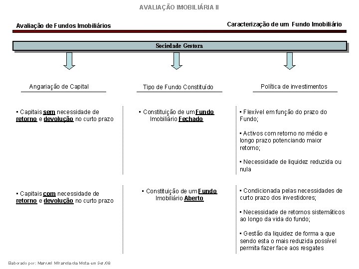 AVALIAÇÃO IMOBILIÁRIA II Caracterização de um Fundo Imobiliário Avaliação de Fundos Imobiliários Sociedade Gestora