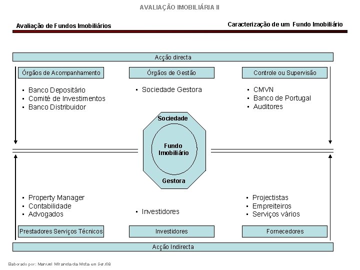 AVALIAÇÃO IMOBILIÁRIA II Caracterização de um Fundo Imobiliário Avaliação de Fundos Imobiliários Acção directa