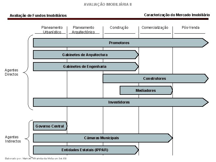 AVALIAÇÃO IMOBILIÁRIA II Caracterização do Mercado Imobiliário Avaliação de Fundos Imobiliários Planeamento Urbanístico Planeamento