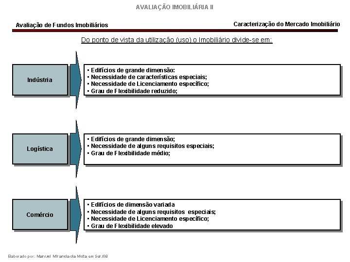 AVALIAÇÃO IMOBILIÁRIA II Avaliação de Fundos Imobiliários Caracterização do Mercado Imobiliário Do ponto de