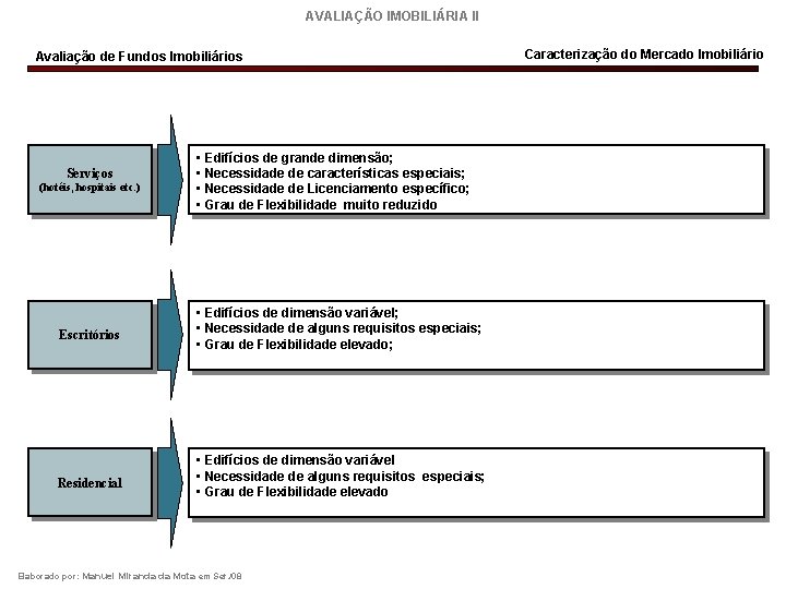 AVALIAÇÃO IMOBILIÁRIA II Avaliação de Fundos Imobiliários Serviços (hotéis, hospitais etc. ) Escritórios Residencial