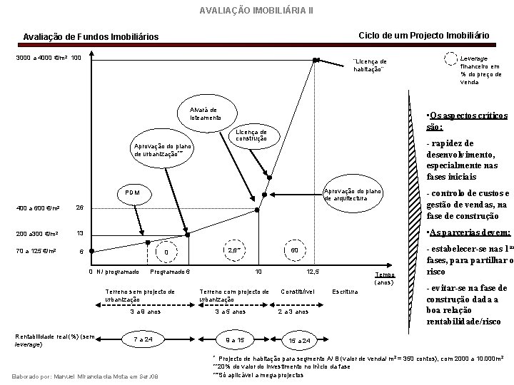 AVALIAÇÃO IMOBILIÁRIA II Ciclo de um Projecto Imobiliário Avaliação de Fundos Imobiliários 3000 a