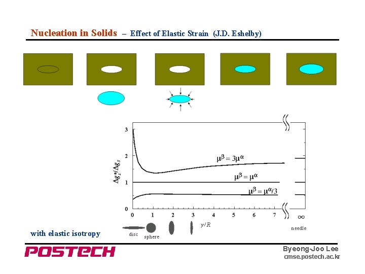 Nucleation in Solids – Effect of Elastic Strain (J. D. Eshelby) with elastic isotropy