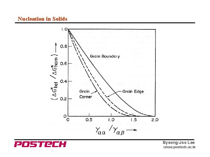 Nucleation in Solids Byeong-Joo Lee cmse. postech. ac. kr 