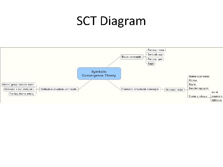 SCT Diagram 