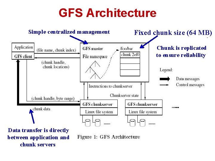 GFS Architecture Simple centralized management Fixed chunk size (64 MB) Chunk is replicated to