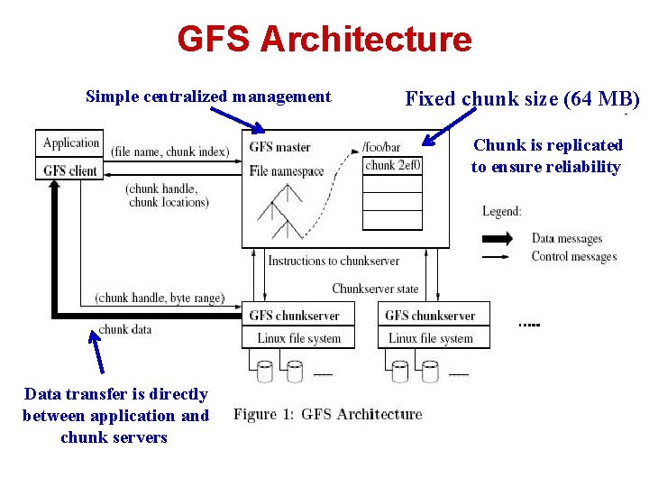 GFS Architecture Simple centralized management Fixed chunk size (64 MB) Chunk is replicated to GFS Architecture Simple centralized management Fixed chunk size (64 MB) Chunk is replicated to
