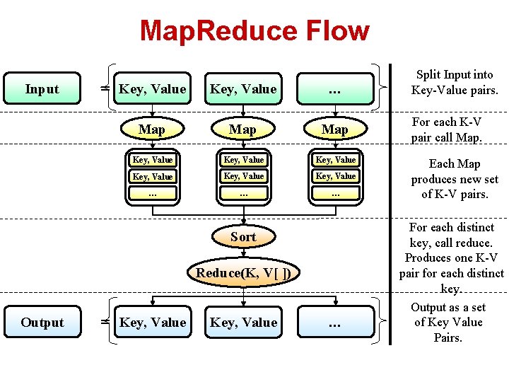 Map. Reduce Flow Input = Key, Value … Map Map Key, Value Key, Value