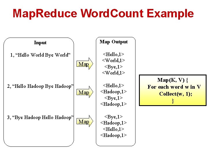 Map. Reduce Word. Count Example Input Map Output 1, “Hello World Bye World” <Hello,