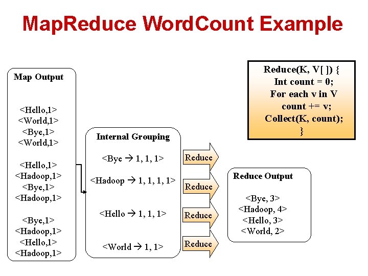 Map. Reduce Word. Count Example Reduce(K, V[ ]) { Int count = 0; For