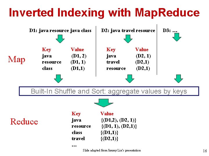 Inverted Indexing with Map. Reduce D 1: java resource java class Key java resource