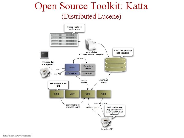 Open Source Toolkit: Katta (Distributed Lucene) http: //katta. sourceforge. net/ 