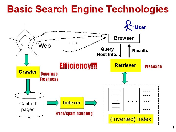 Basic Search Engine Technologies User … Web Browser Query Host Info. Crawler Coverage Efficiency!!!