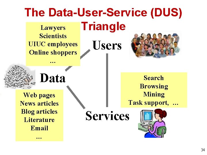 The Data-User-Service (DUS) Lawyers Triangle Scientists UIUC employees Online shoppers … Data Web pages The Data-User-Service (DUS) Lawyers Triangle Scientists UIUC employees Online shoppers … Data Web pages