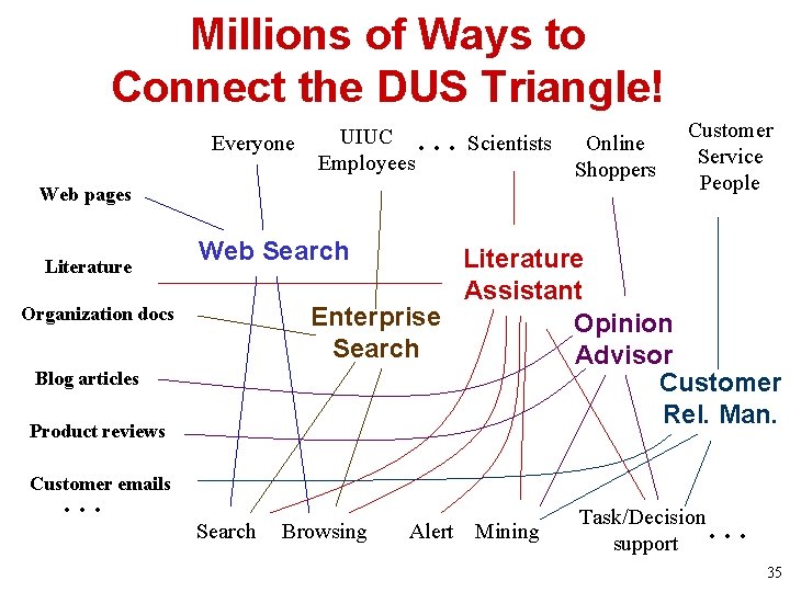 Millions of Ways to Connect the DUS Triangle! Everyone … Scientists UIUC Employees Web