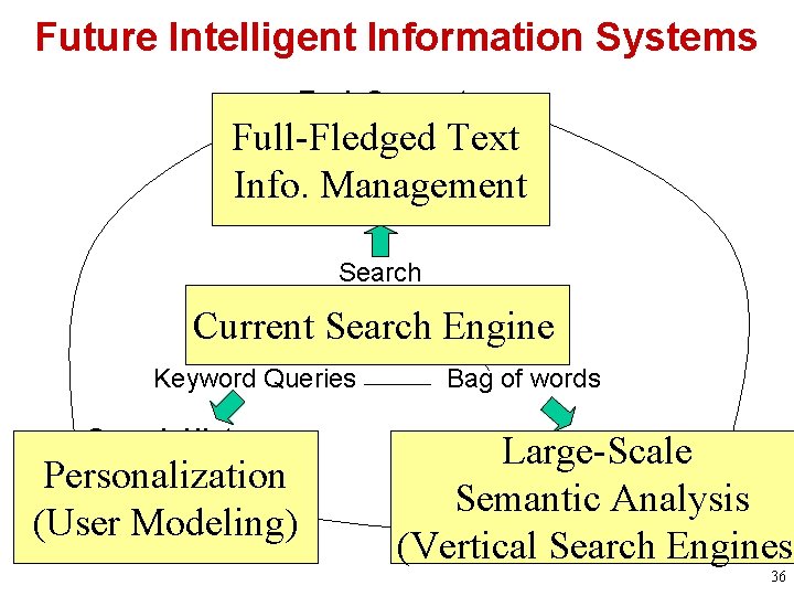 Future Intelligent Information Systems Task Support Full-Fledged Mining Text Info. Management Access Search Current