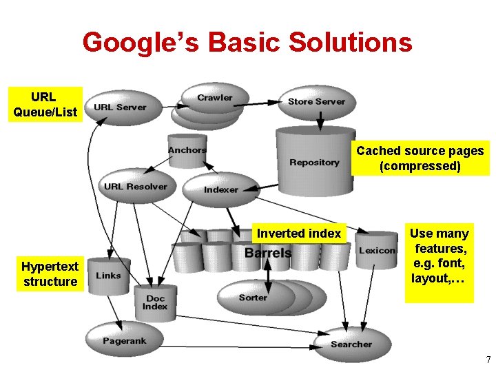 Google’s Basic Solutions URL Queue/List Cached source pages (compressed) Inverted index Hypertext structure Use