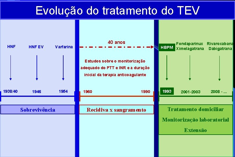 Evolução do tratamento do TEV HNF EV 40 anos Varfarina Fondaparinux Rivaroxabana HBPM Ximelagatrana