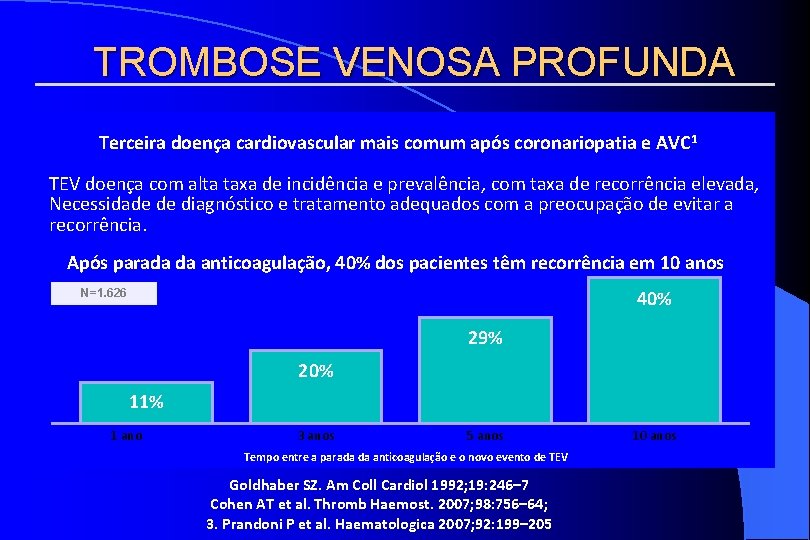 TROMBOSE VENOSA PROFUNDA Terceira doença cardiovascular mais comum após coronariopatia e AVC 1 TEV