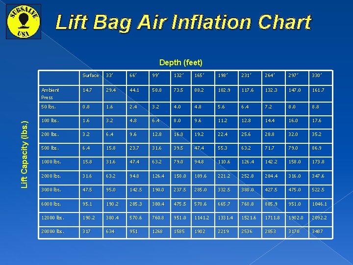 Lift Bag Air Inflation Chart Lift Capacity (lbs. ) Depth (feet) Surface 33’ 66’