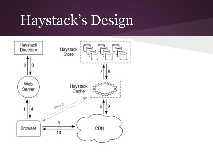 Haystack’s Design 