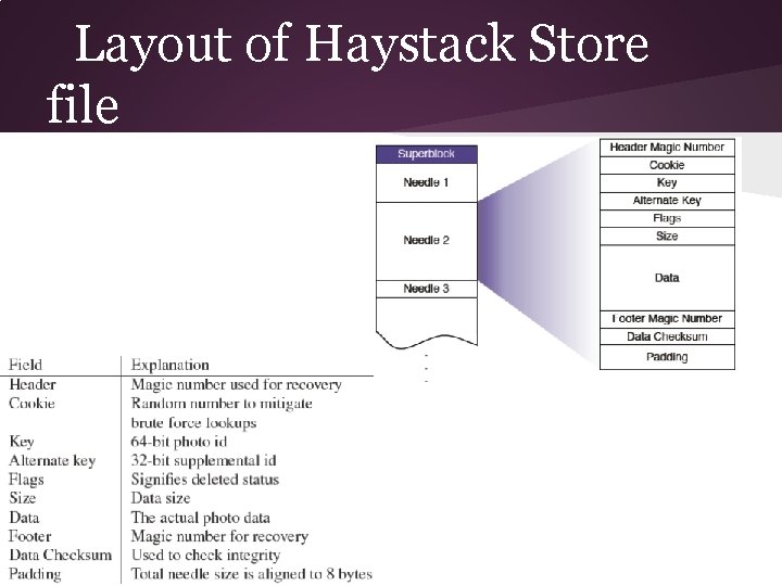 Layout of Haystack Store file 
