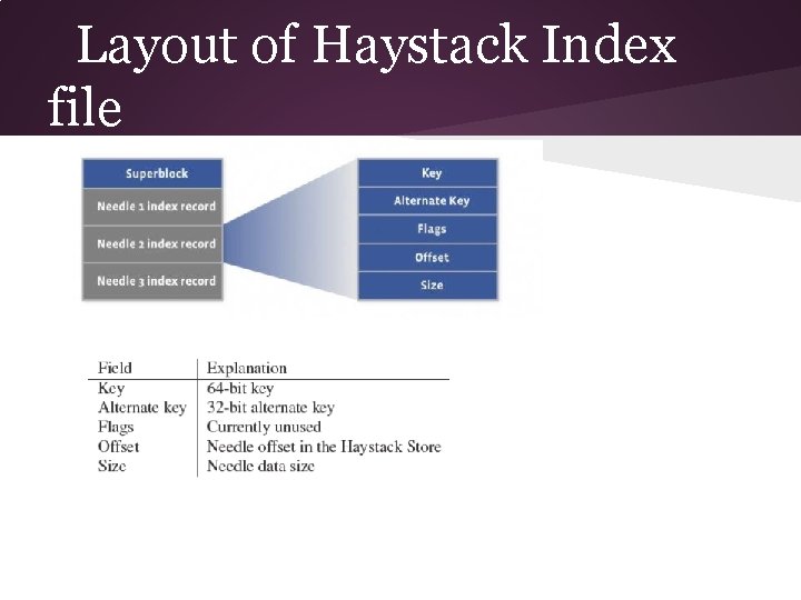 Layout of Haystack Index file 