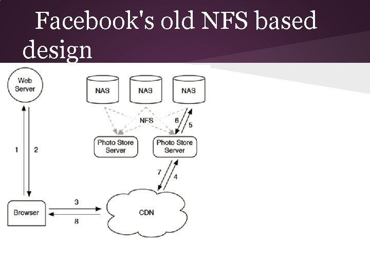 Facebook's old NFS based design 