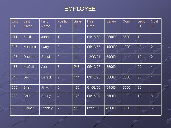 EMPLOYEE Emp ID Last Name First Name Position ID 111 Smith John 1 246