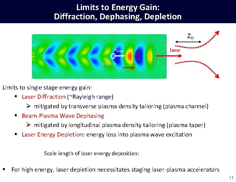 Limits to Energy Gain: Diffraction, Dephasing, Depletion ZR vbeam laser bunch Limits to single