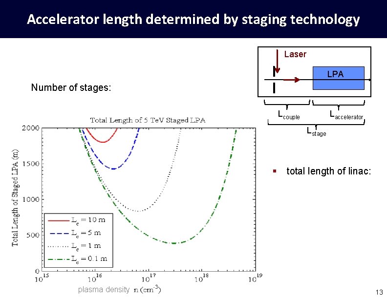 Accelerator length determined by staging technology Laser LPA Number of stages: Lcouple Laccelerator Lstage