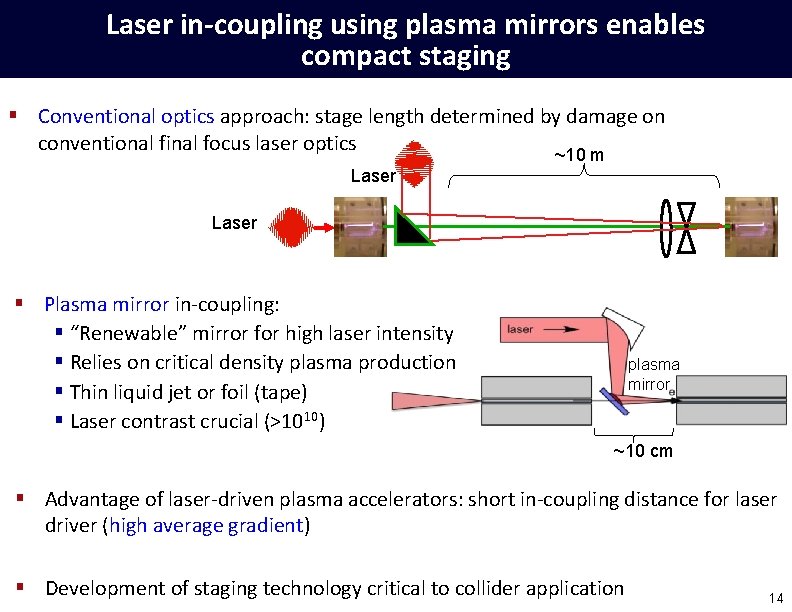 Laser in-coupling using plasma mirrors enables compact staging § Conventional optics approach: stage length
