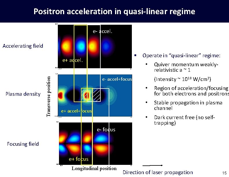 Positron acceleration in quasi-linear regime e- accel. Accelerating field § Plasma density Transverse position