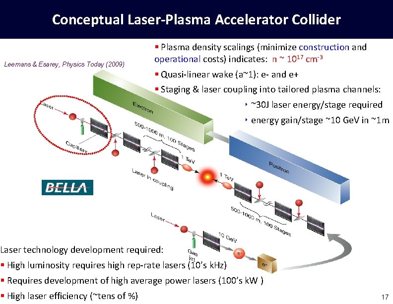 Conceptual Laser-Plasma Accelerator Collider Leemans & Esarey, Physics Today (2009) § Plasma density scalings