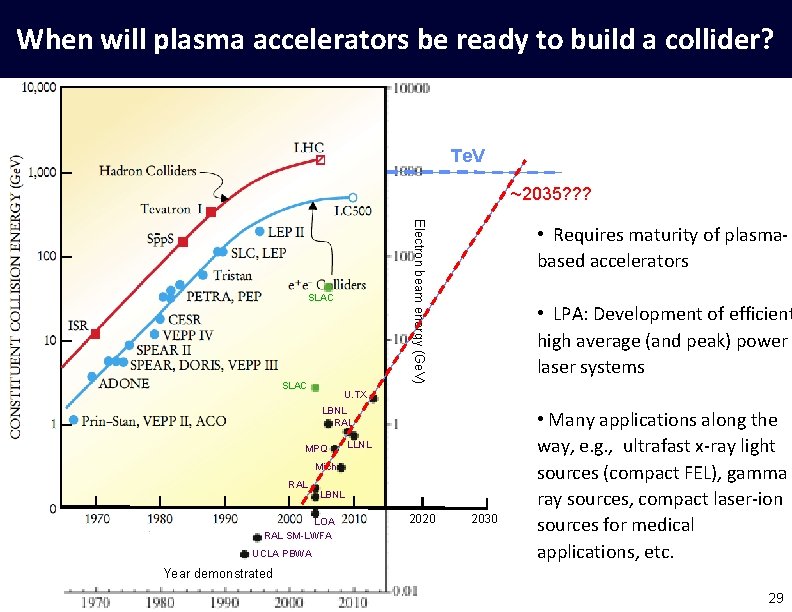 When will plasma accelerators be ready to build a collider? Te. V ~2035? ?