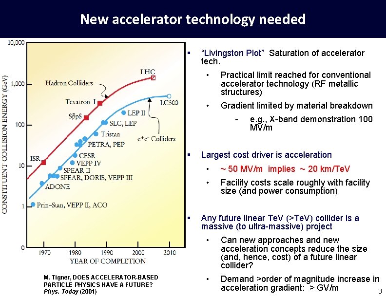 New accelerator technology needed § “Livingston Plot” Saturation of accelerator tech. • Practical limit