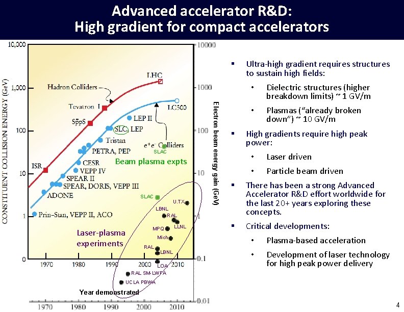 Advanced accelerator R&D: High gradient for compact accelerators § Beam plasma expts SLAC U.