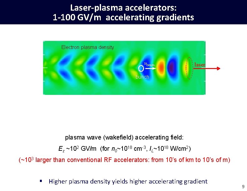 Laser-plasma accelerators: 1 -100 GV/m accelerating gradients Electron plasma density vbeam laser bunch plasma