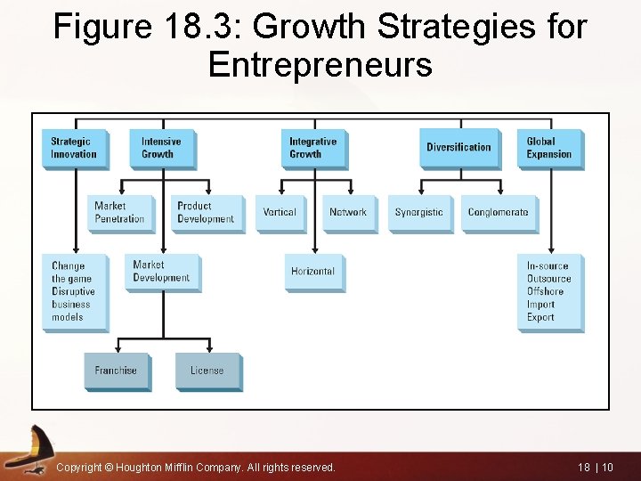Figure 18. 3: Growth Strategies for Entrepreneurs Copyright © Houghton Mifflin Company. All rights